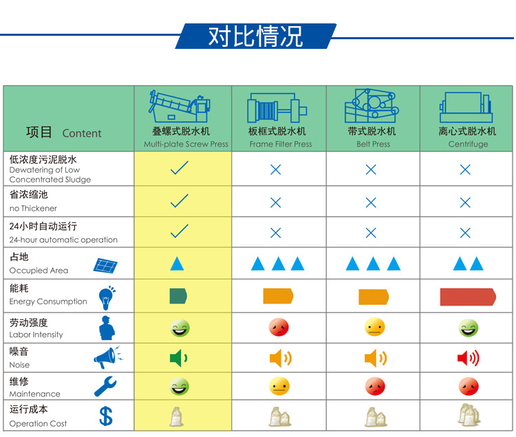 疊螺機和其他污泥處理的對比